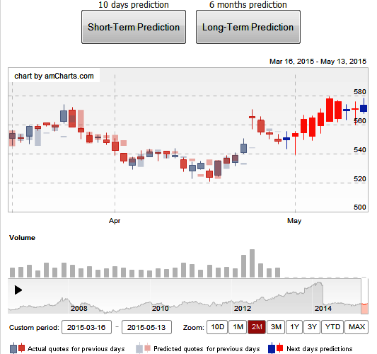 stock option forecast tool
