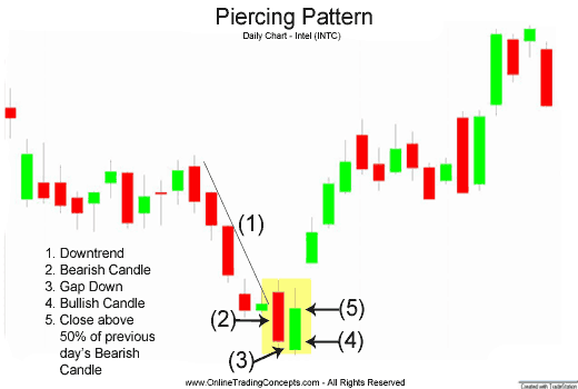 Forex piercing candlestick pattern