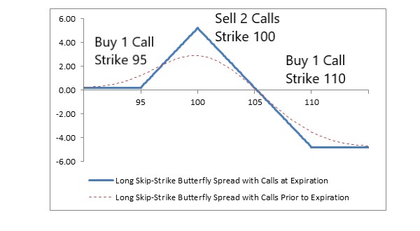 Skip Strike Butterfly With Calls