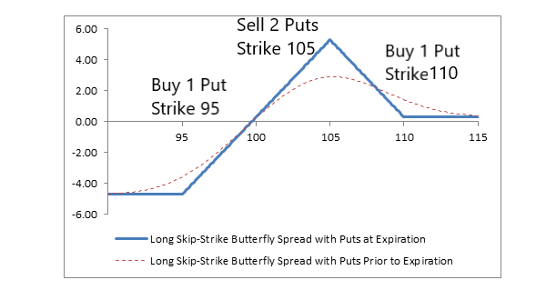 Skip Strike Butterfly with Puts