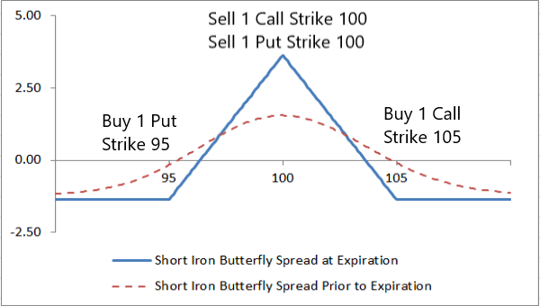 Short Iron Butterfly spread