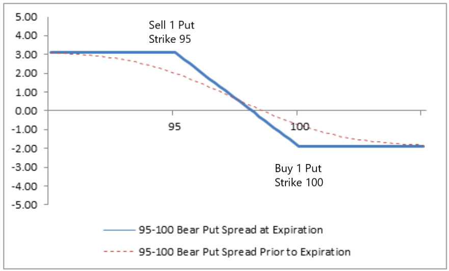 Bear Put Spread - TradingMatica